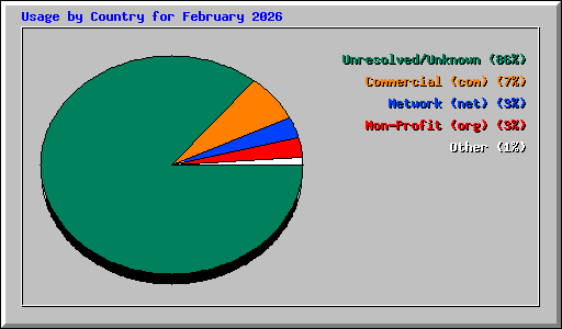 Usage by Country for February 2026