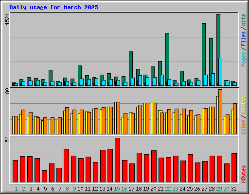 Daily usage for March 2025