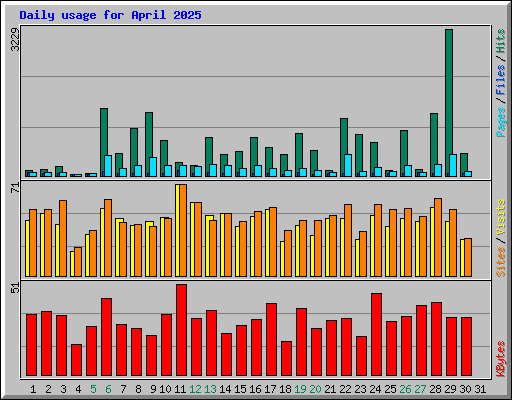 Daily usage for April 2025