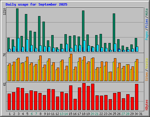 Daily usage for September 2025
