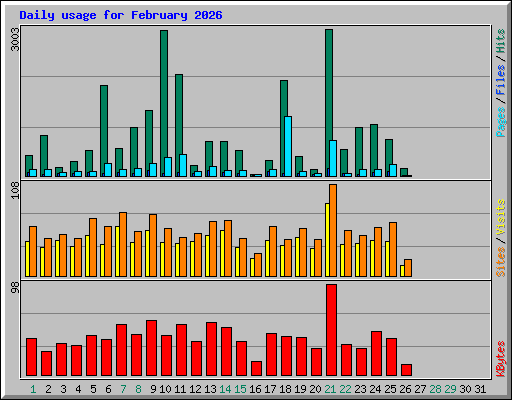 Daily usage for February 2026